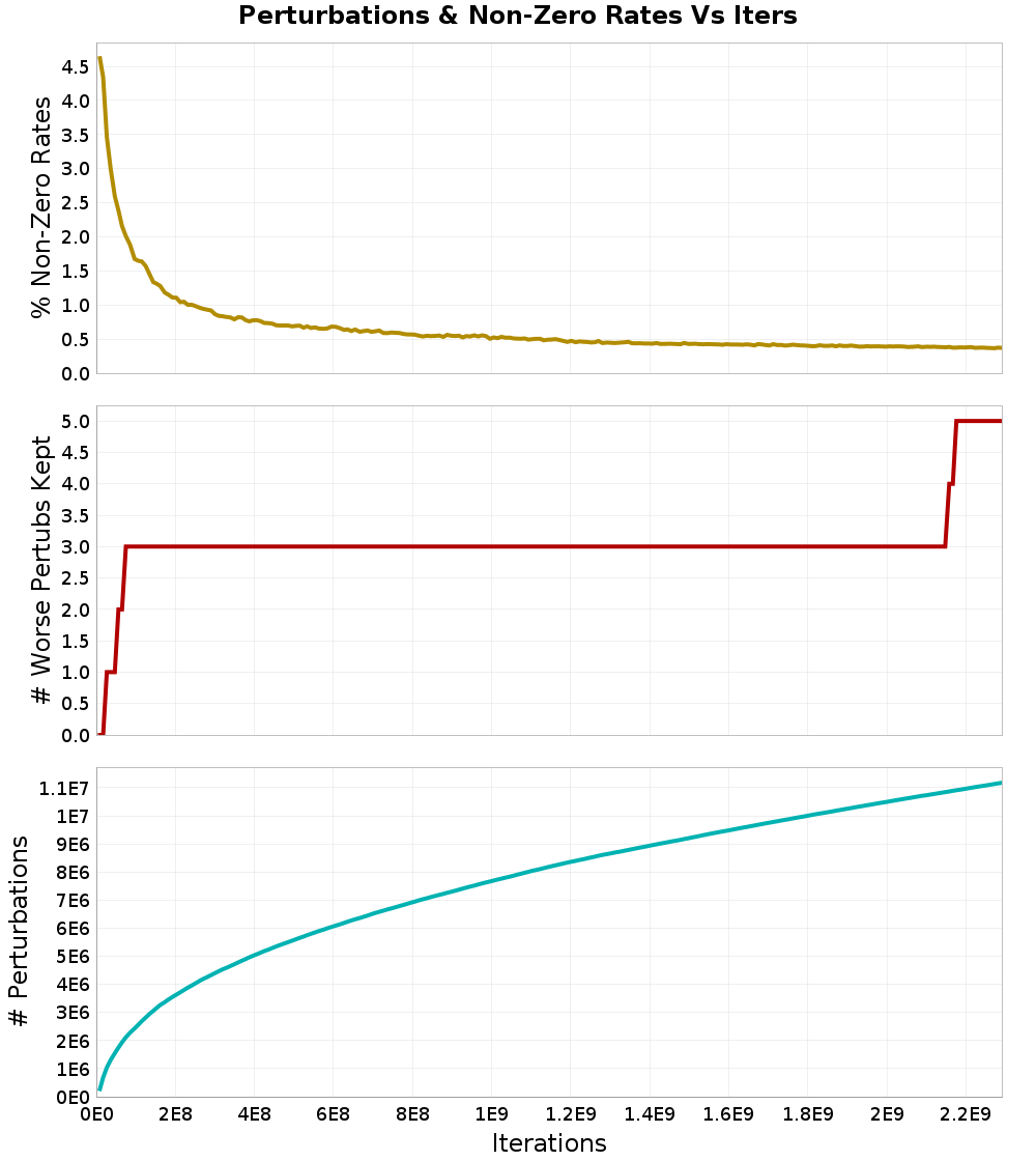 Perturbations