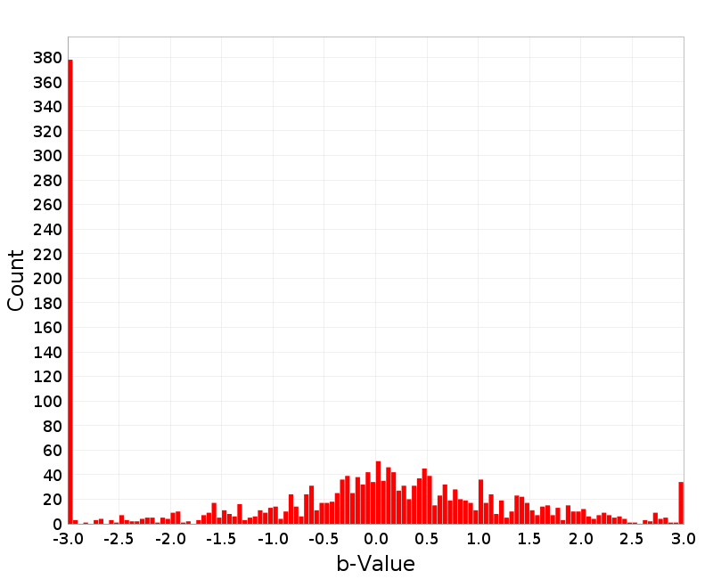 Histogram