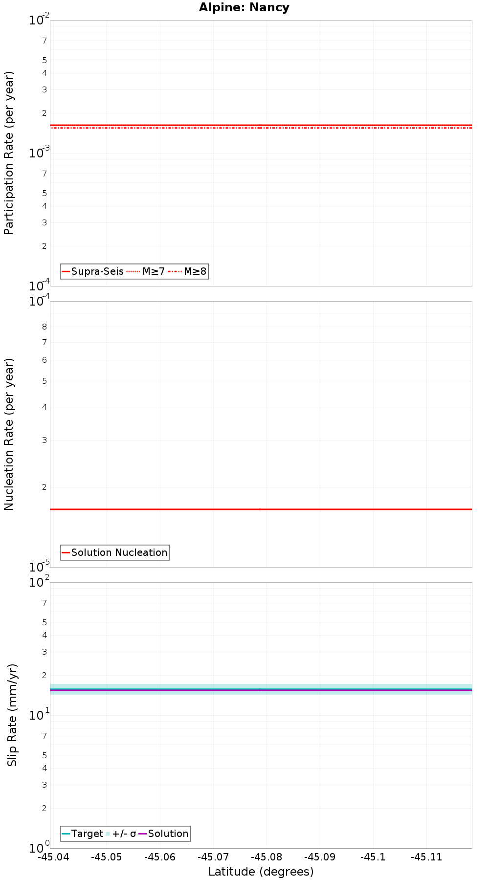 Along-strike plot