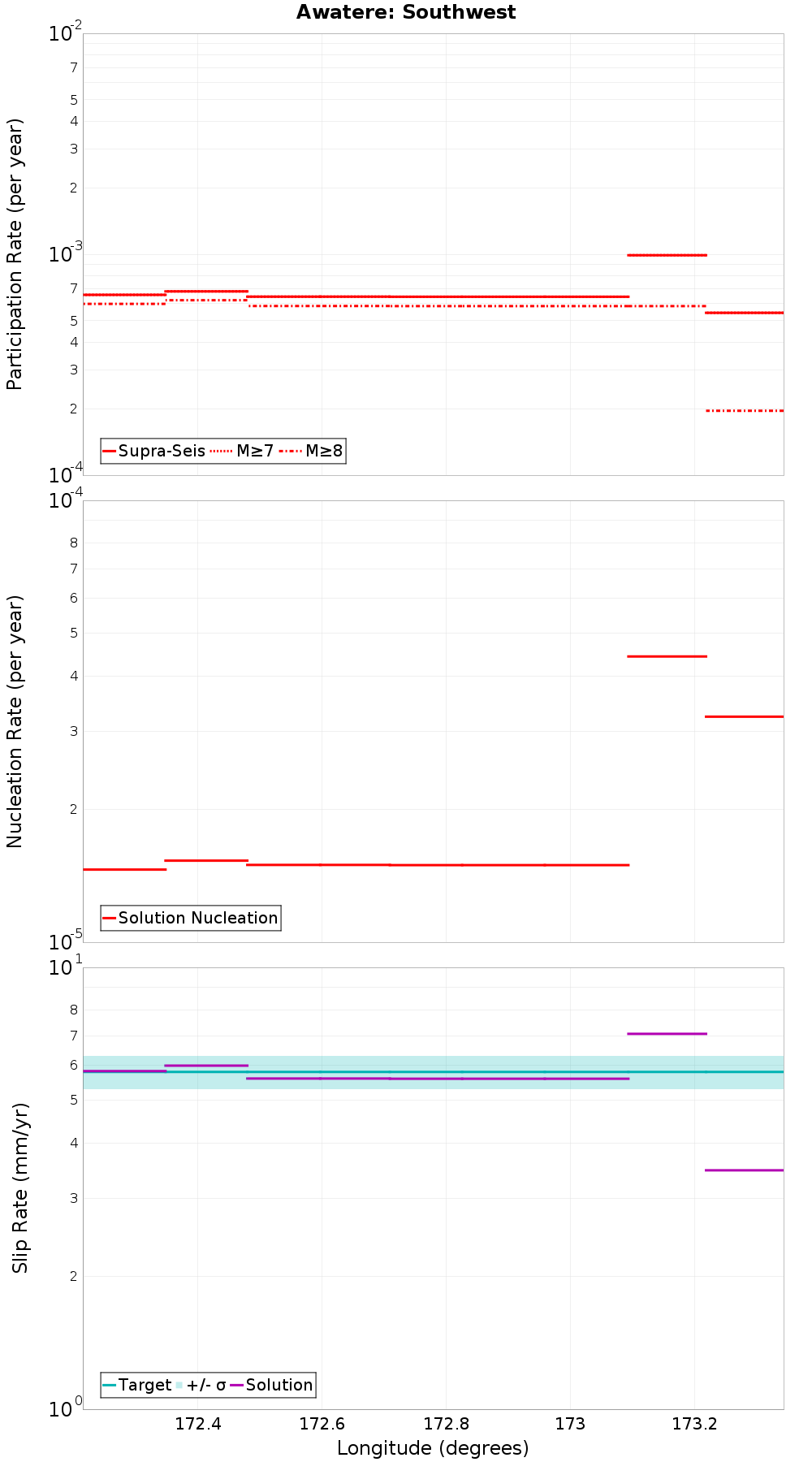 Along-strike plot