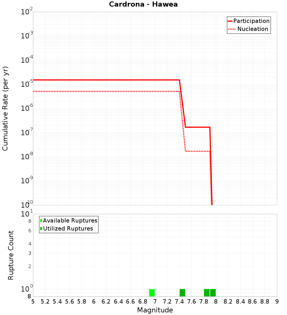 Cumulative Plot