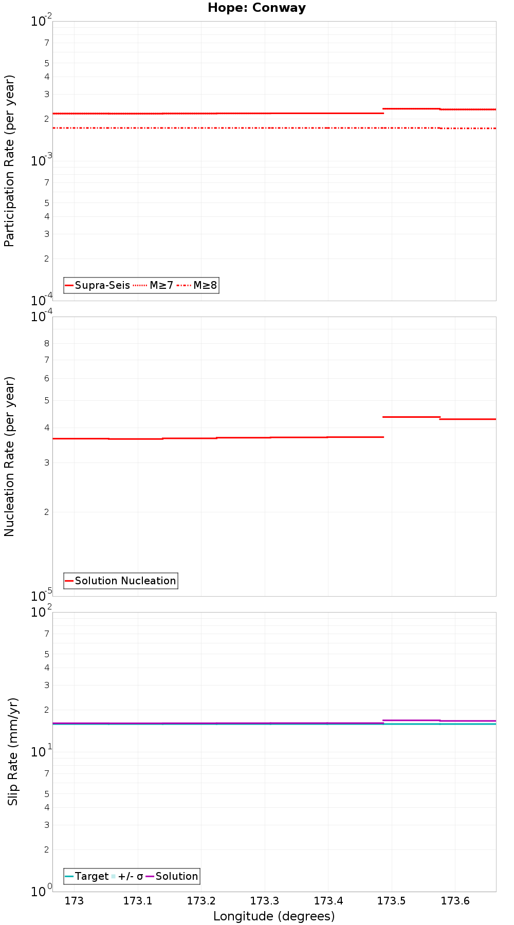 Along-strike plot