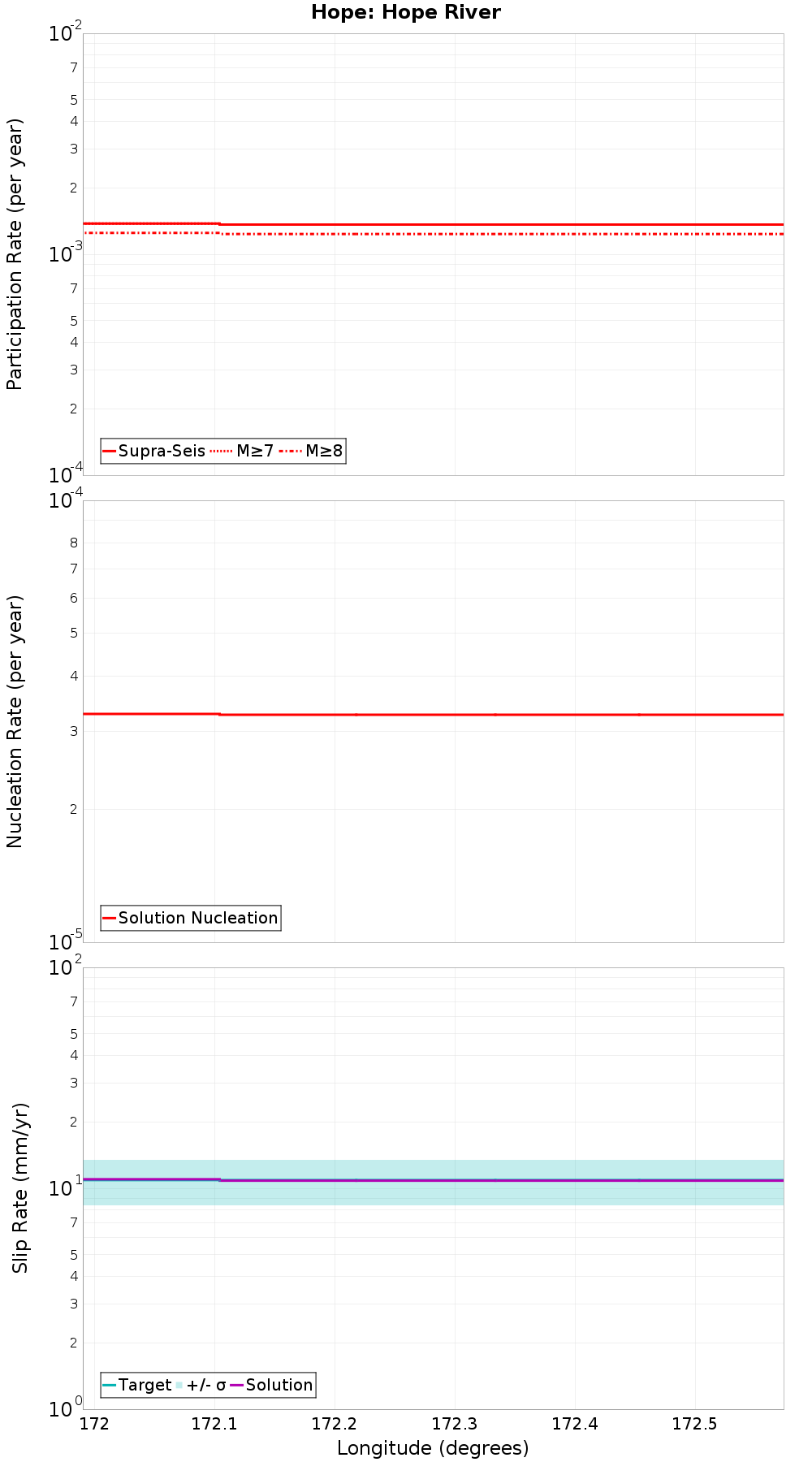 Along-strike plot