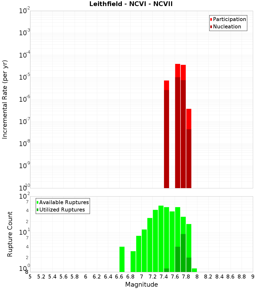 Incremental Plot