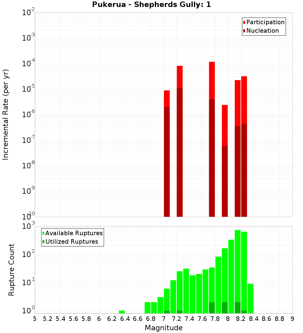 Incremental Plot