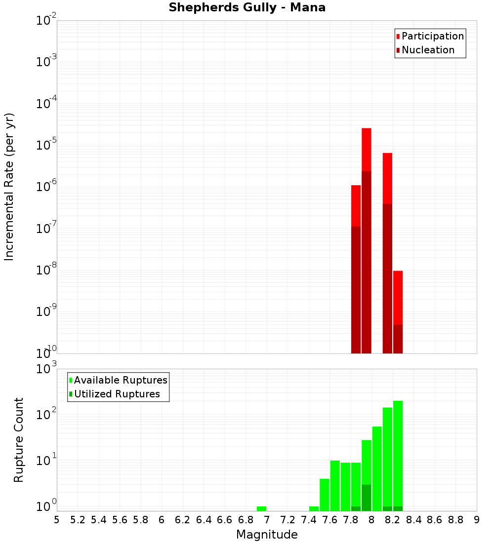 Incremental Plot
