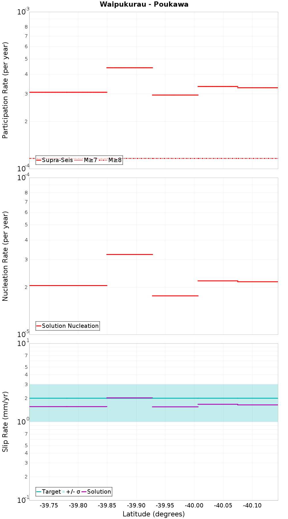 Along-strike plot