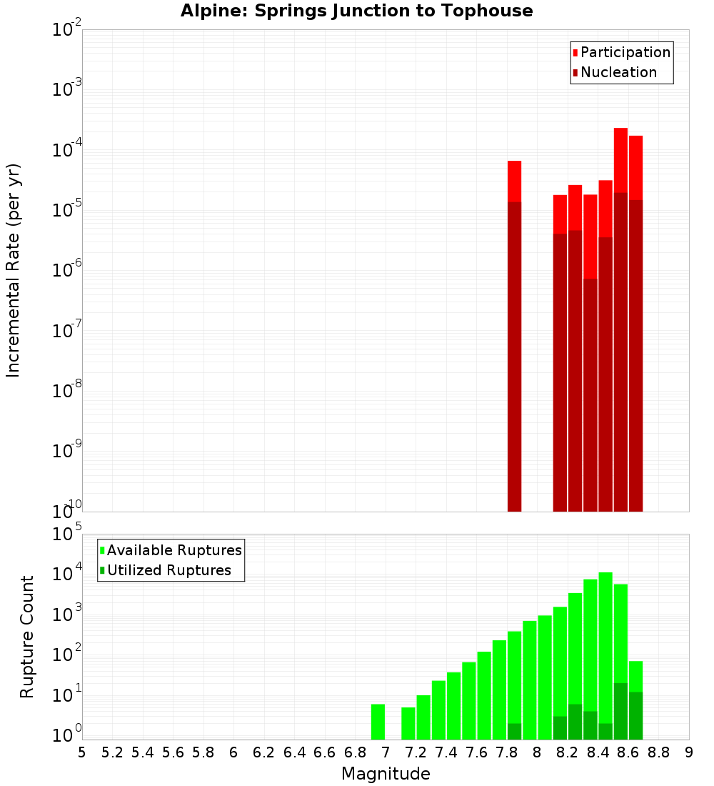 Incremental Plot