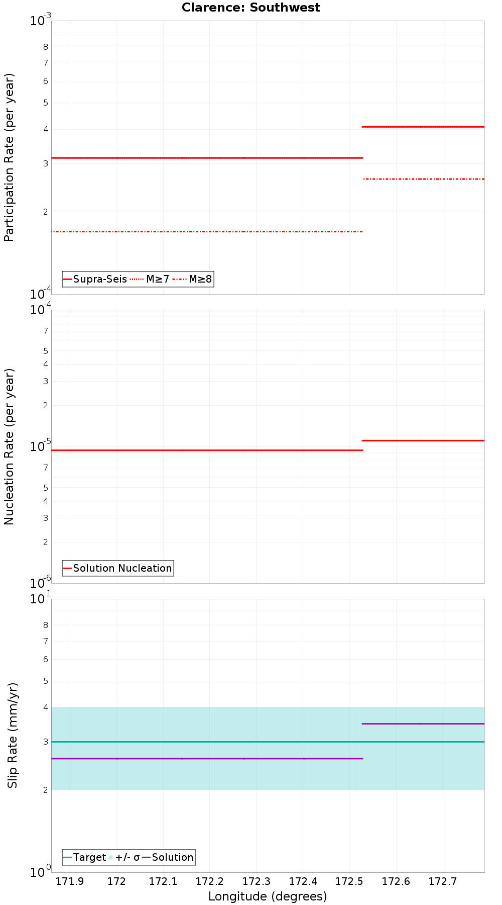 Along-strike plot