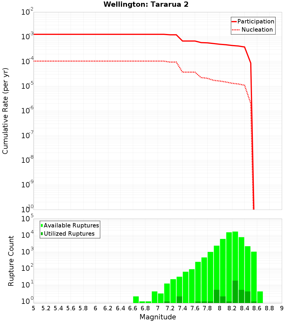Cumulative Plot