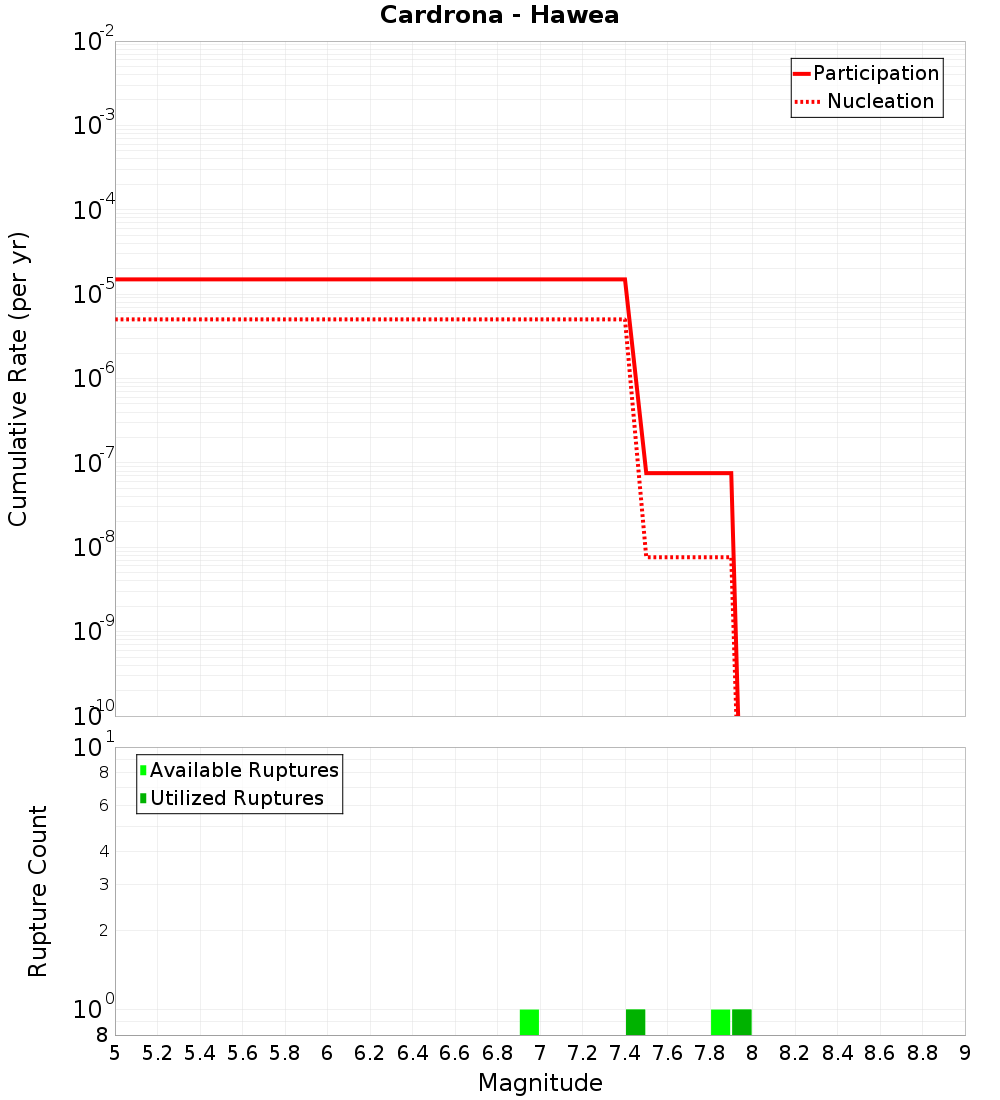 Cumulative Plot