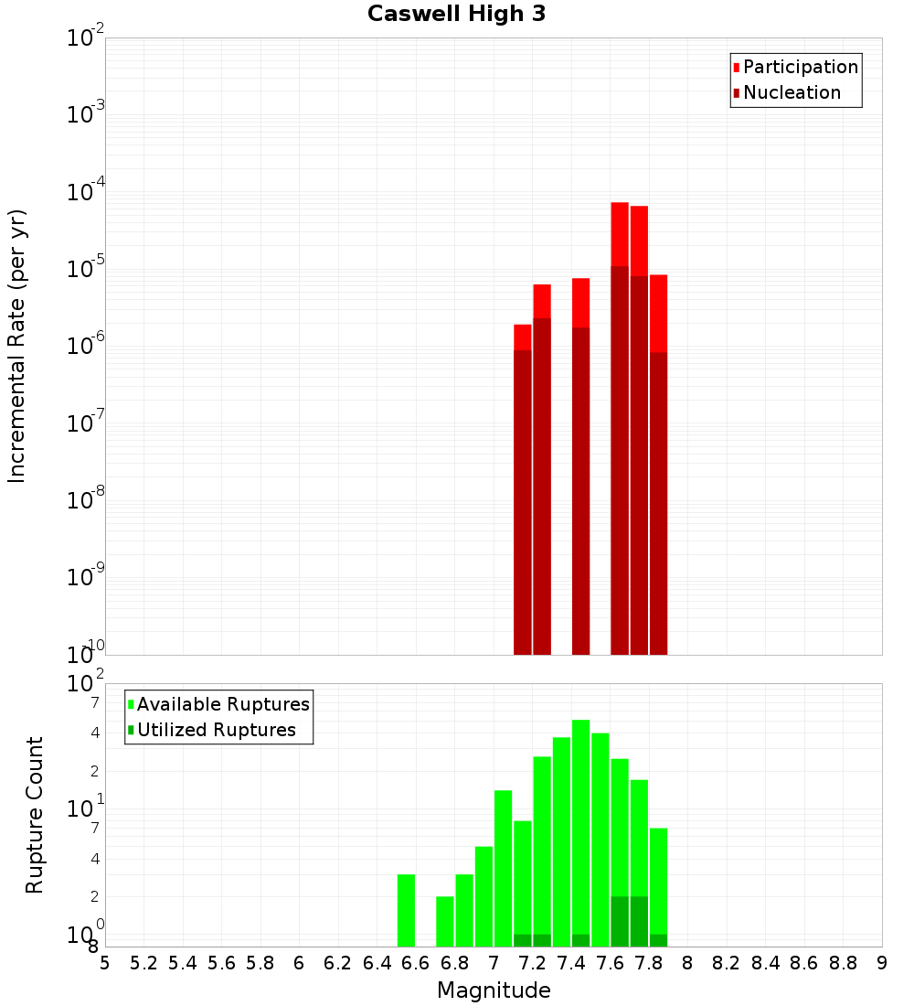 Incremental Plot