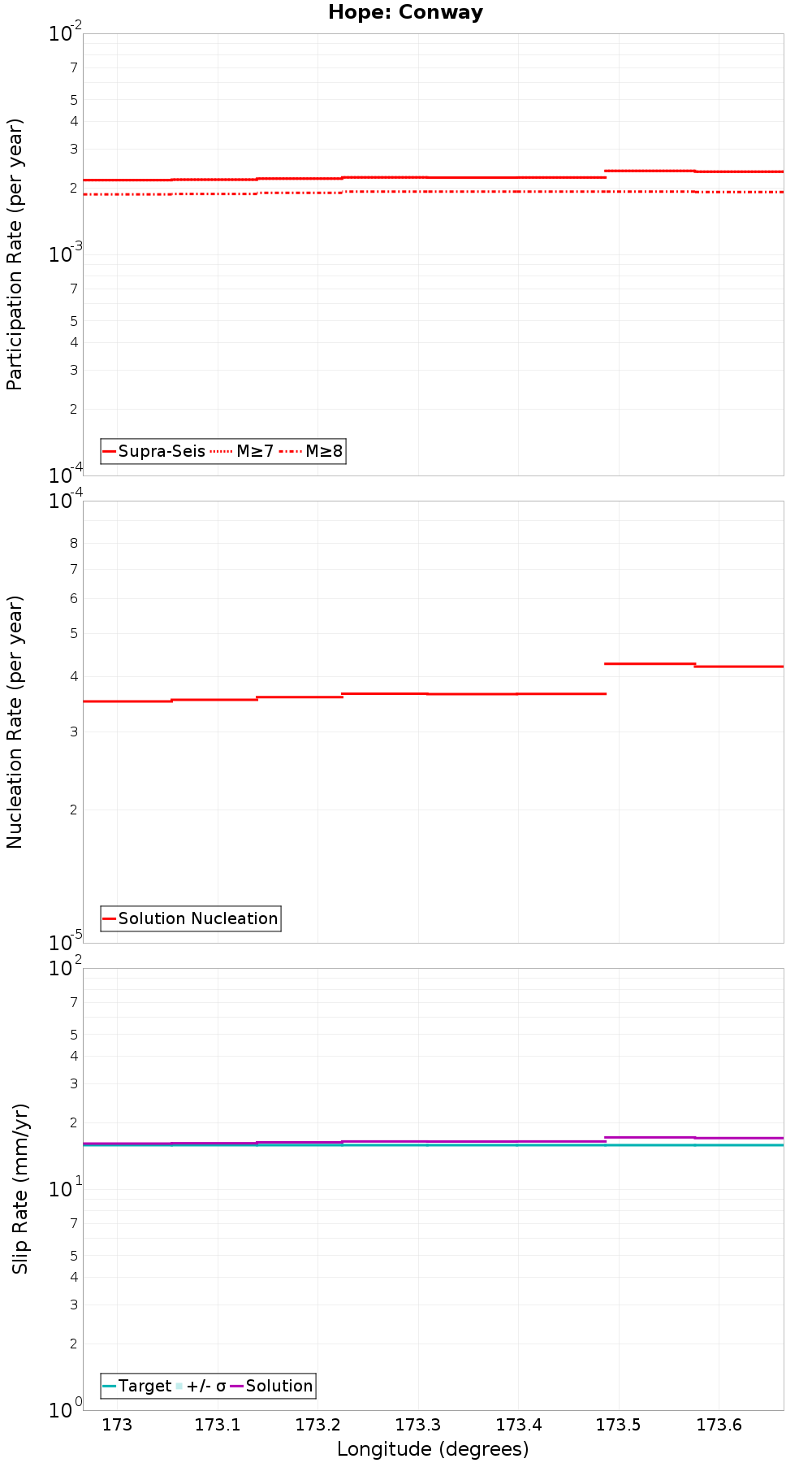 Along-strike plot