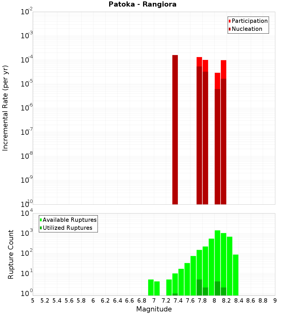 Incremental Plot
