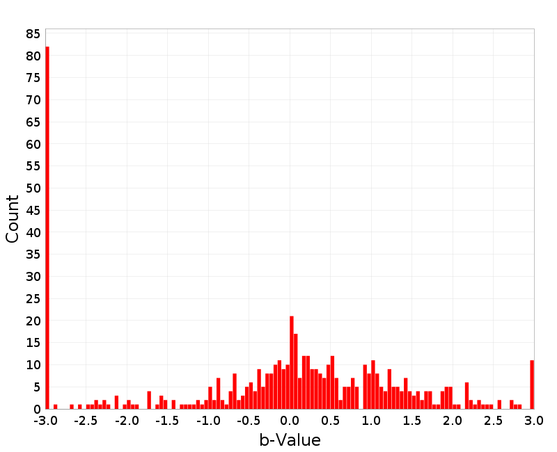 Histogram