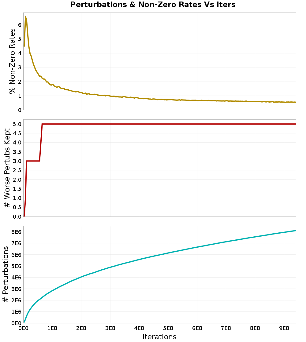 Perturbations