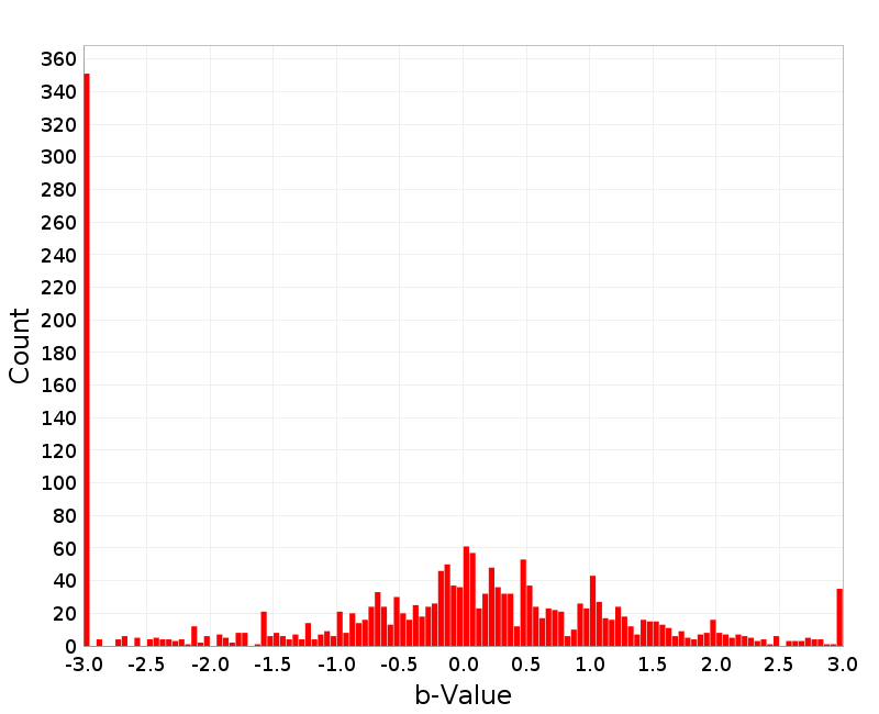 Histogram