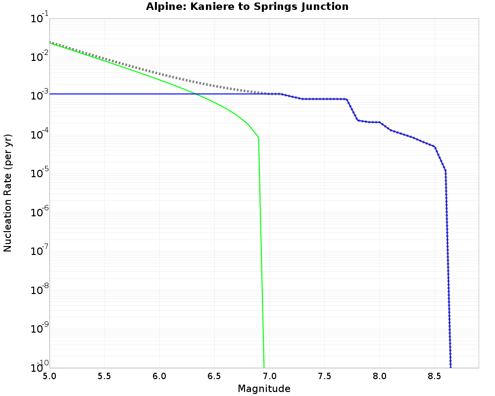 Alpine Kaniere to Springs Junction cumulative nucleation 