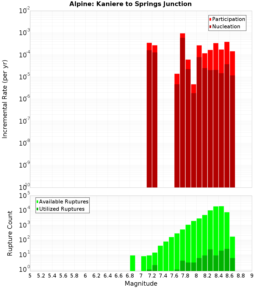Incremental Plot