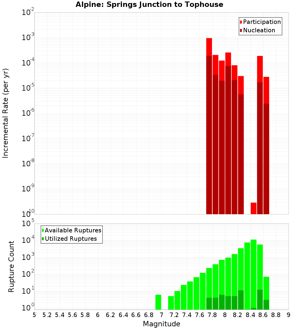 Incremental Plot