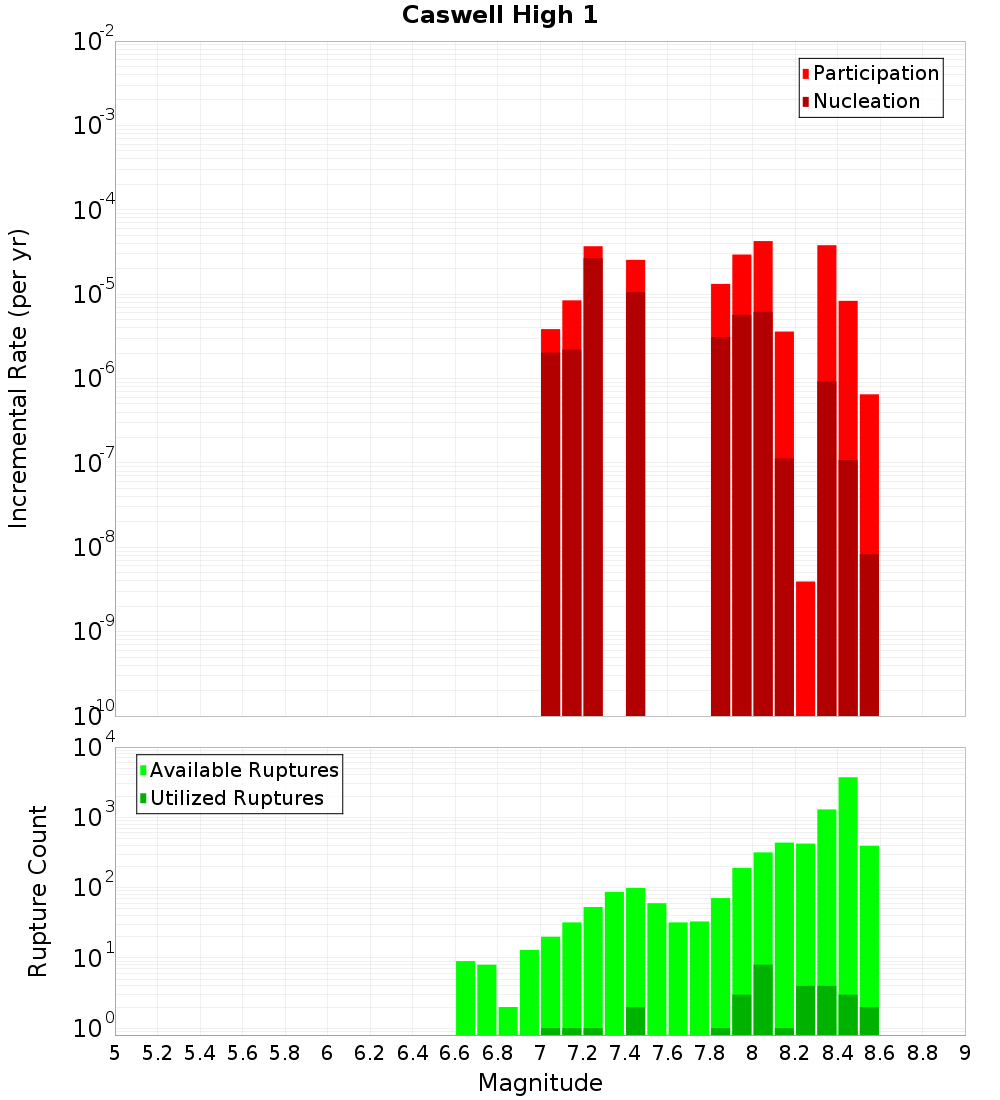 Incremental Plot