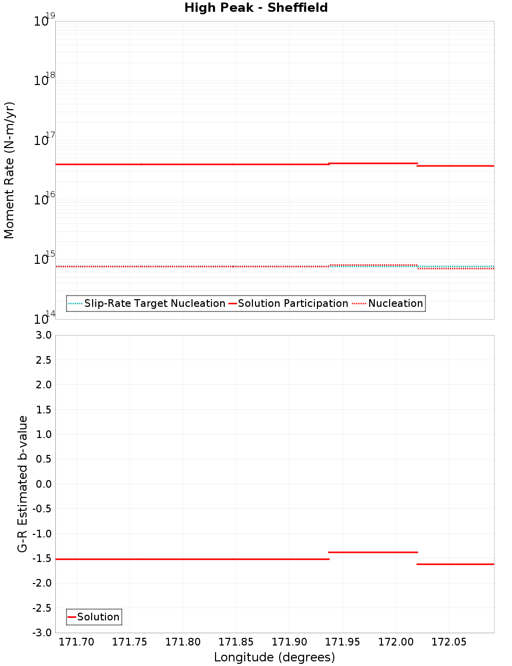 Along-strike plot