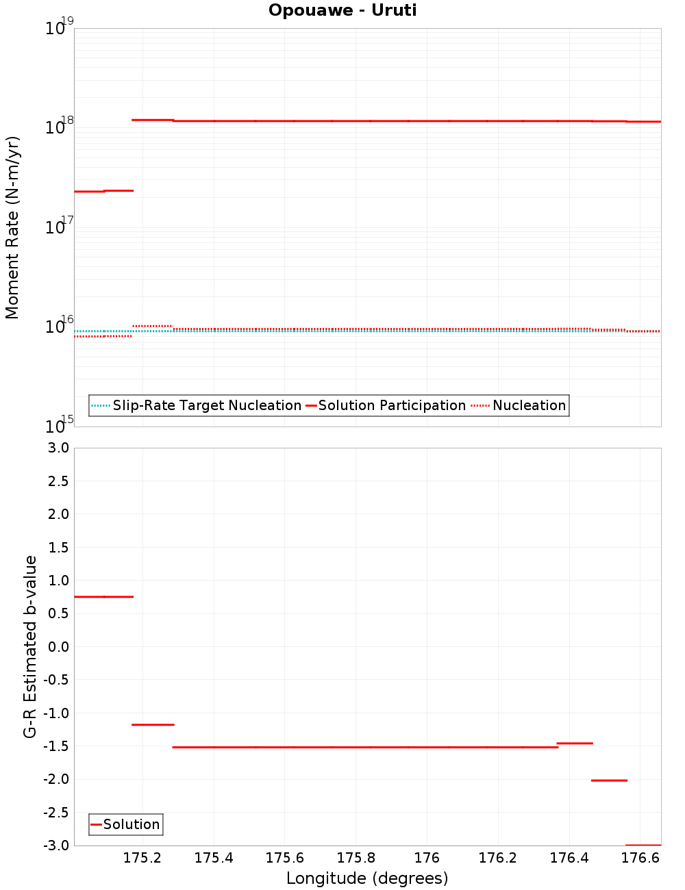 Along-strike plot
