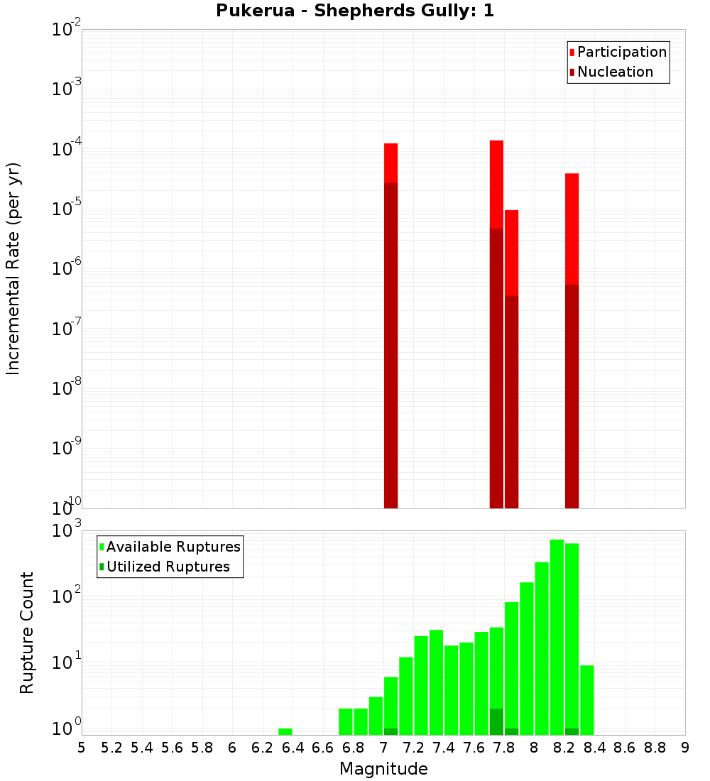 Incremental Plot