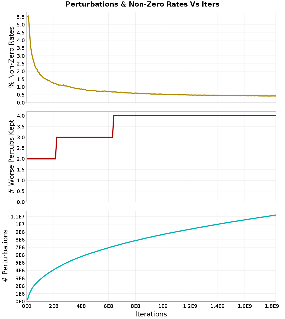 Perturbations