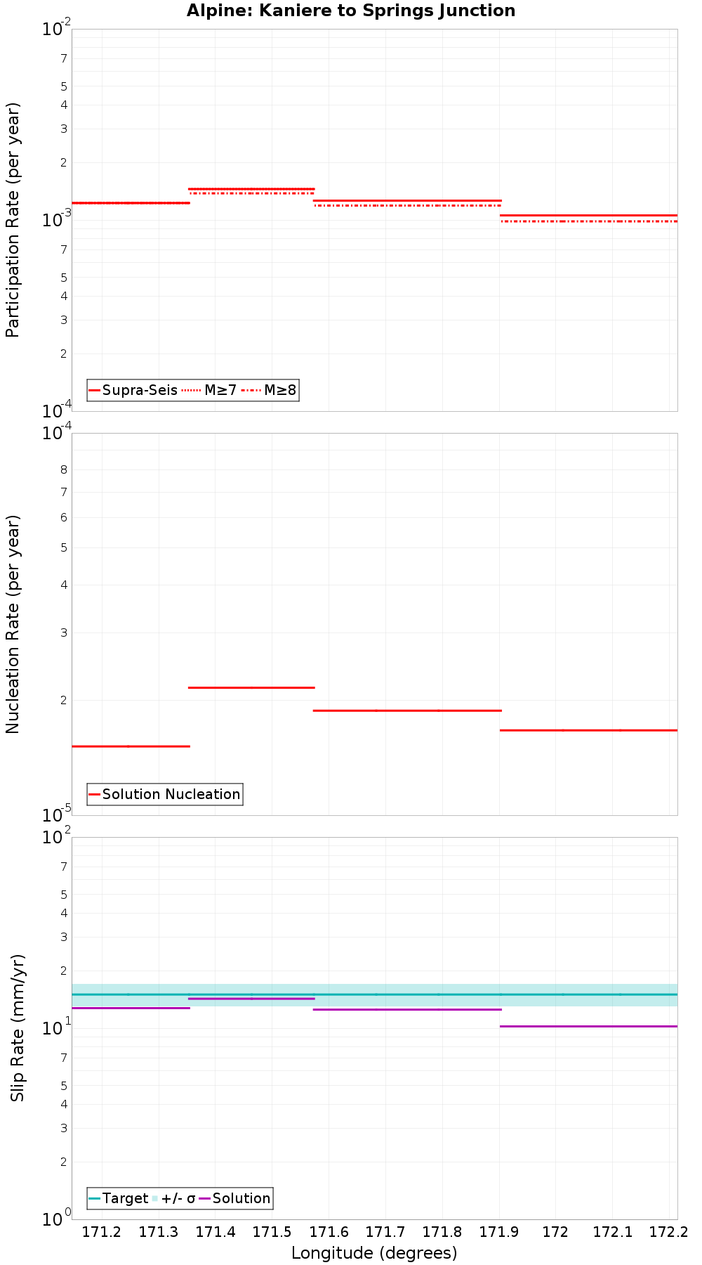 Along-strike plot