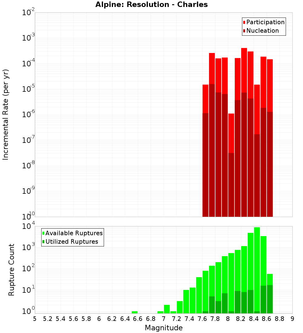 Incremental Plot