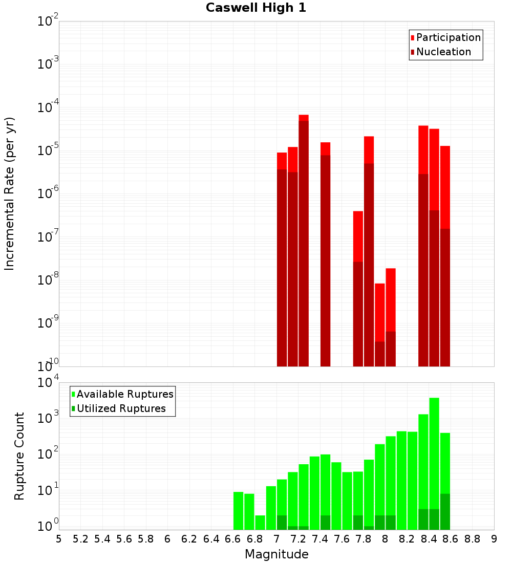 Incremental Plot