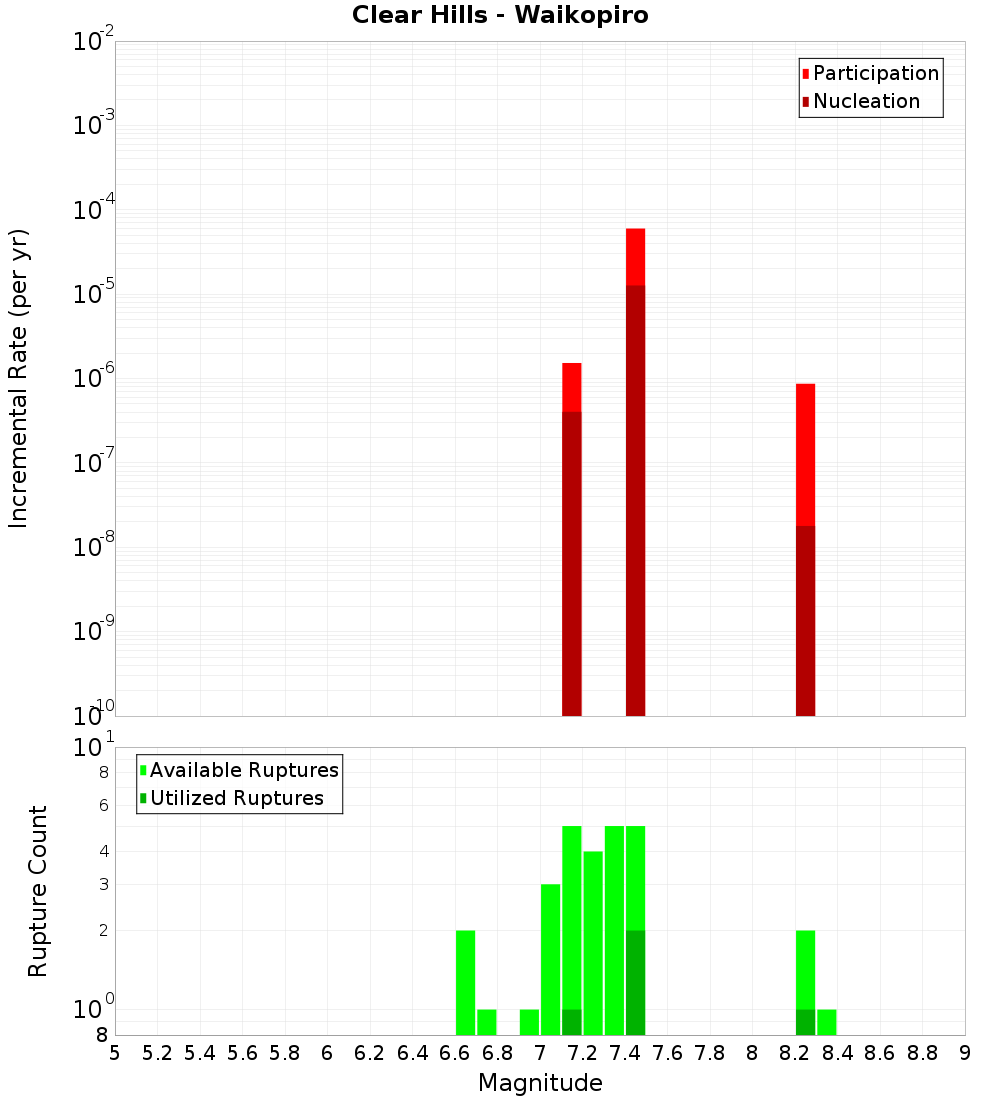 Incremental Plot