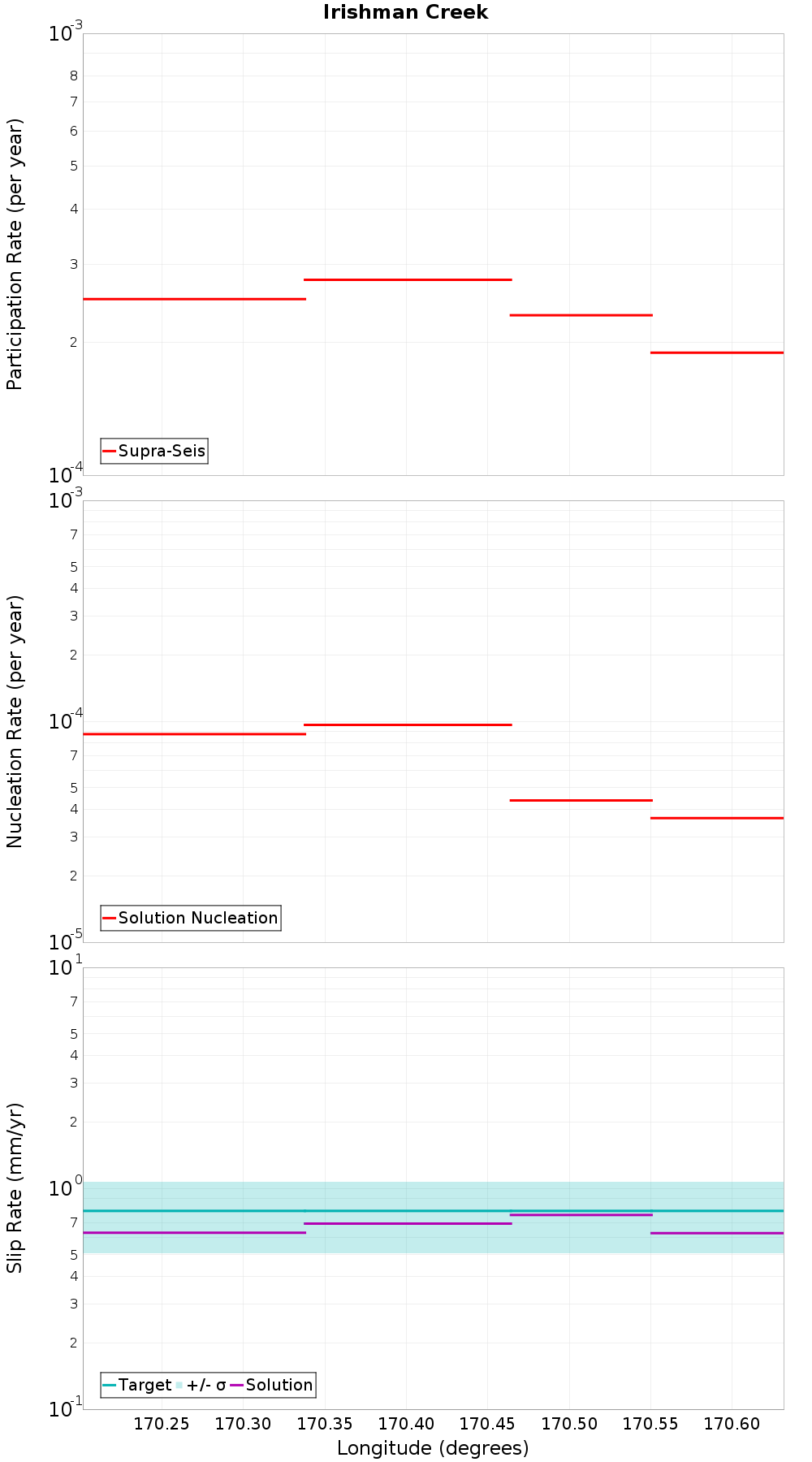 Along-strike plot