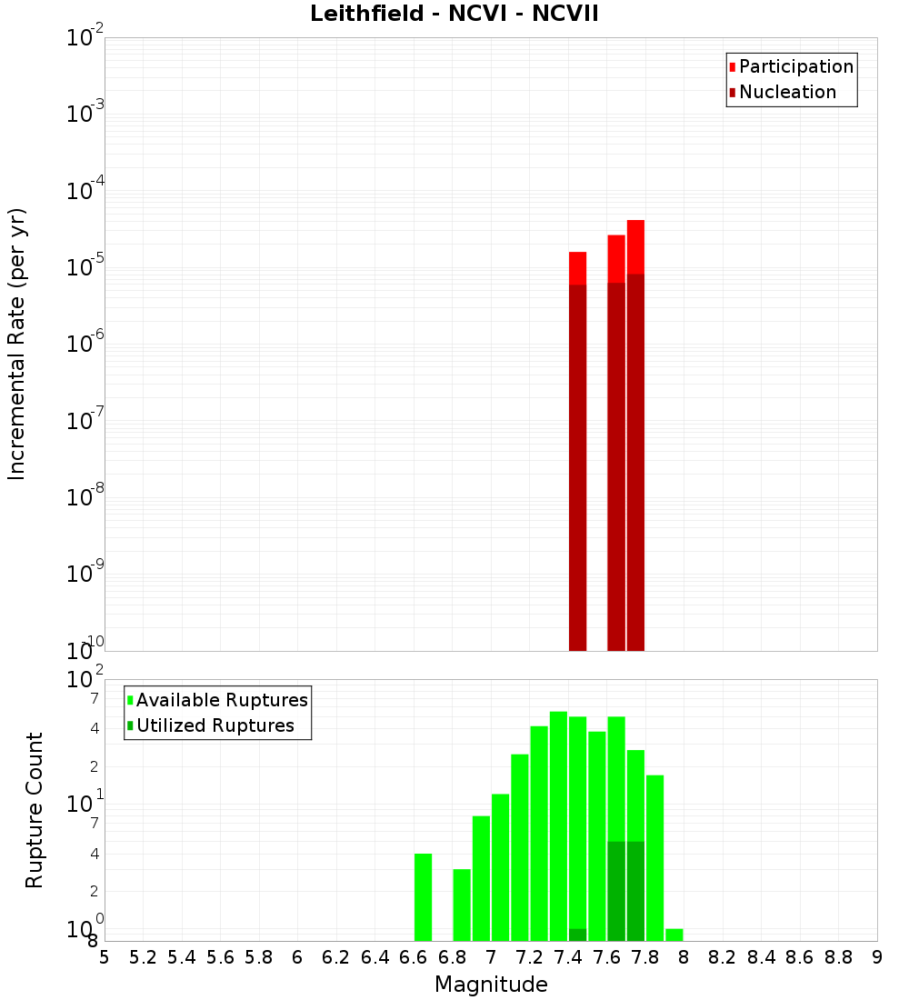 Incremental Plot