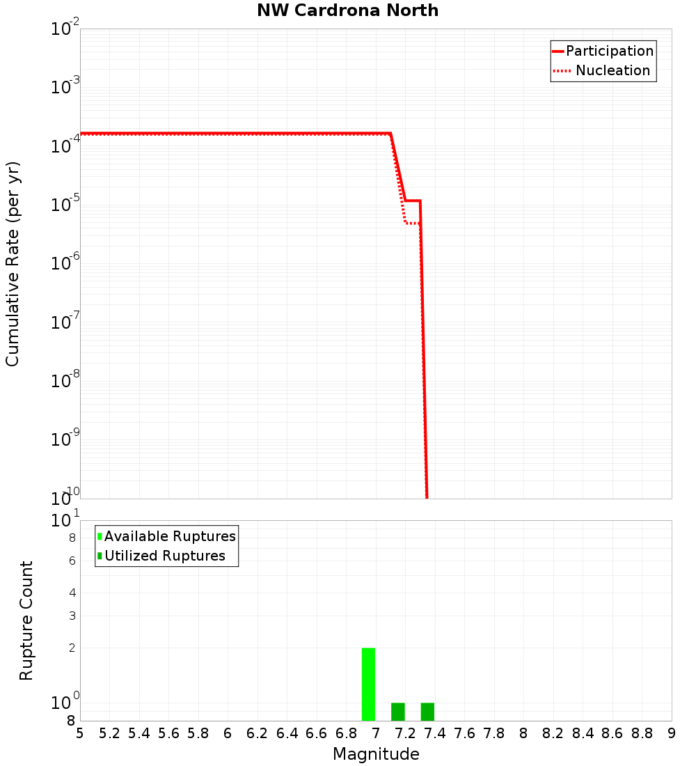 Cumulative Plot