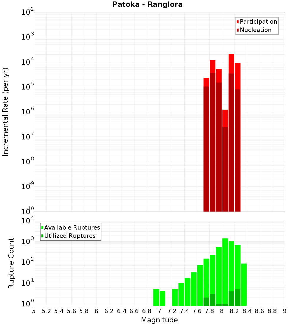 Incremental Plot