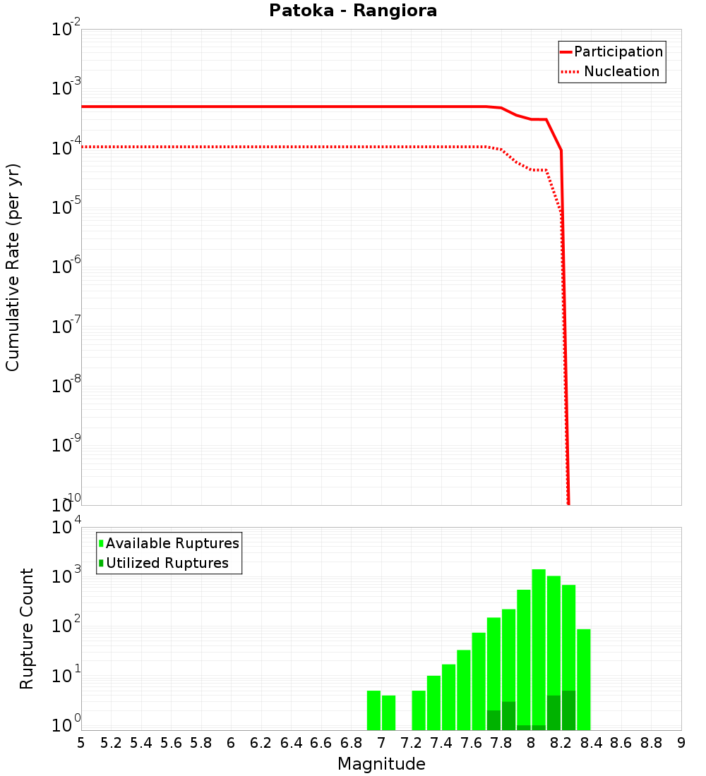 Cumulative Plot