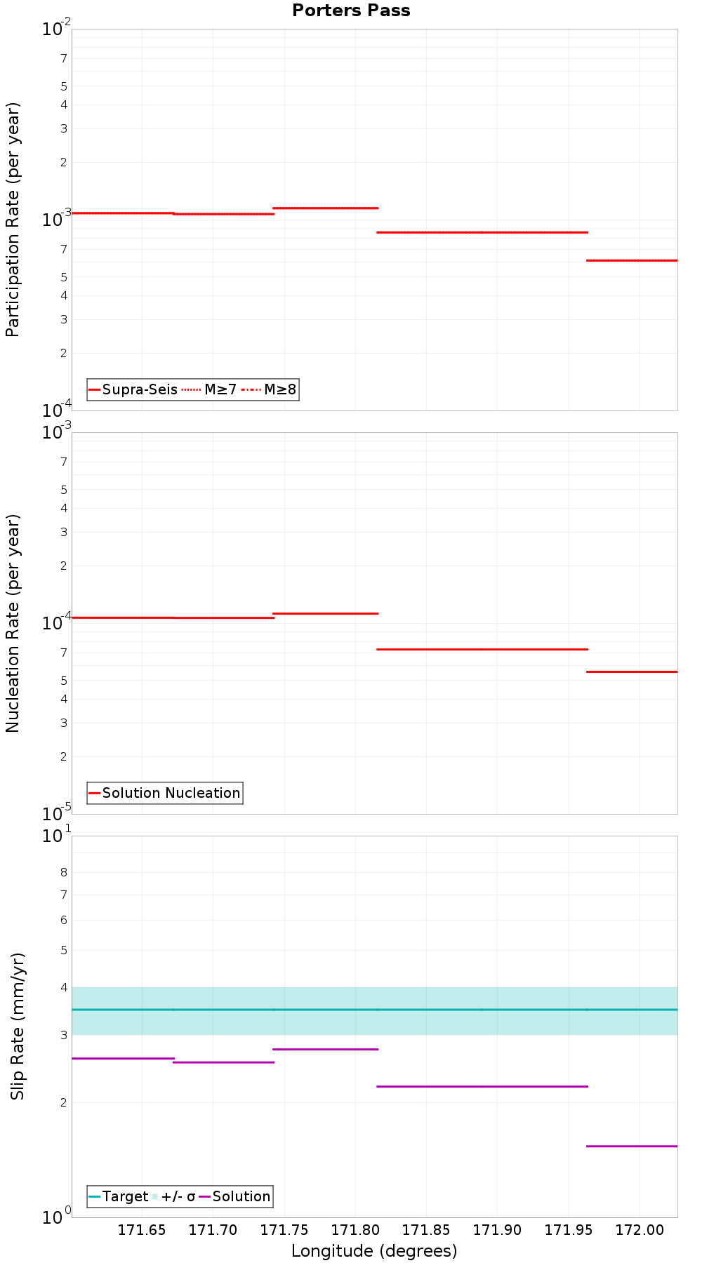 Along-strike plot