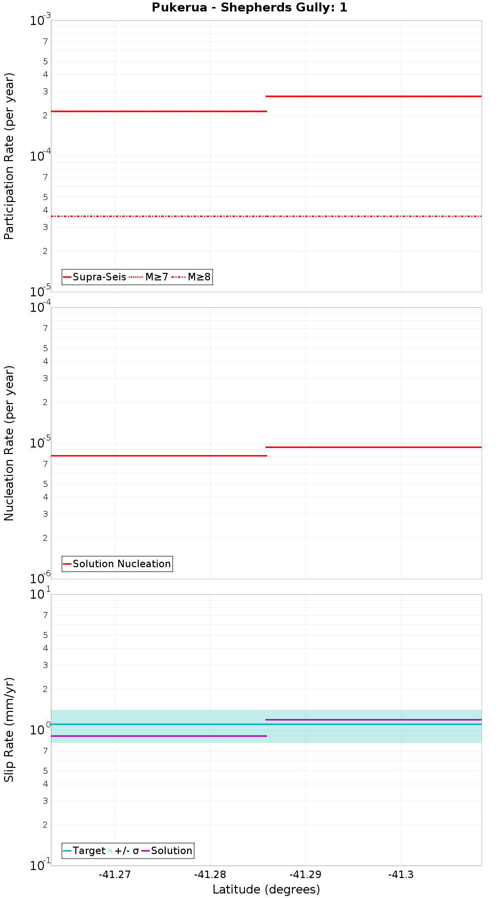 Along-strike plot