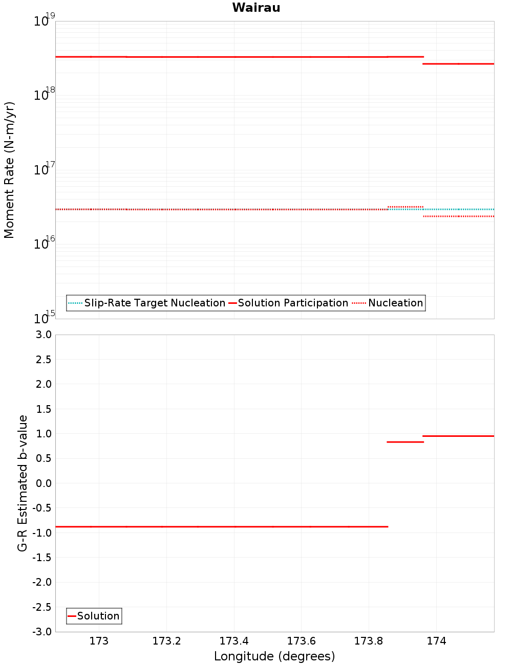 Along-strike plot
