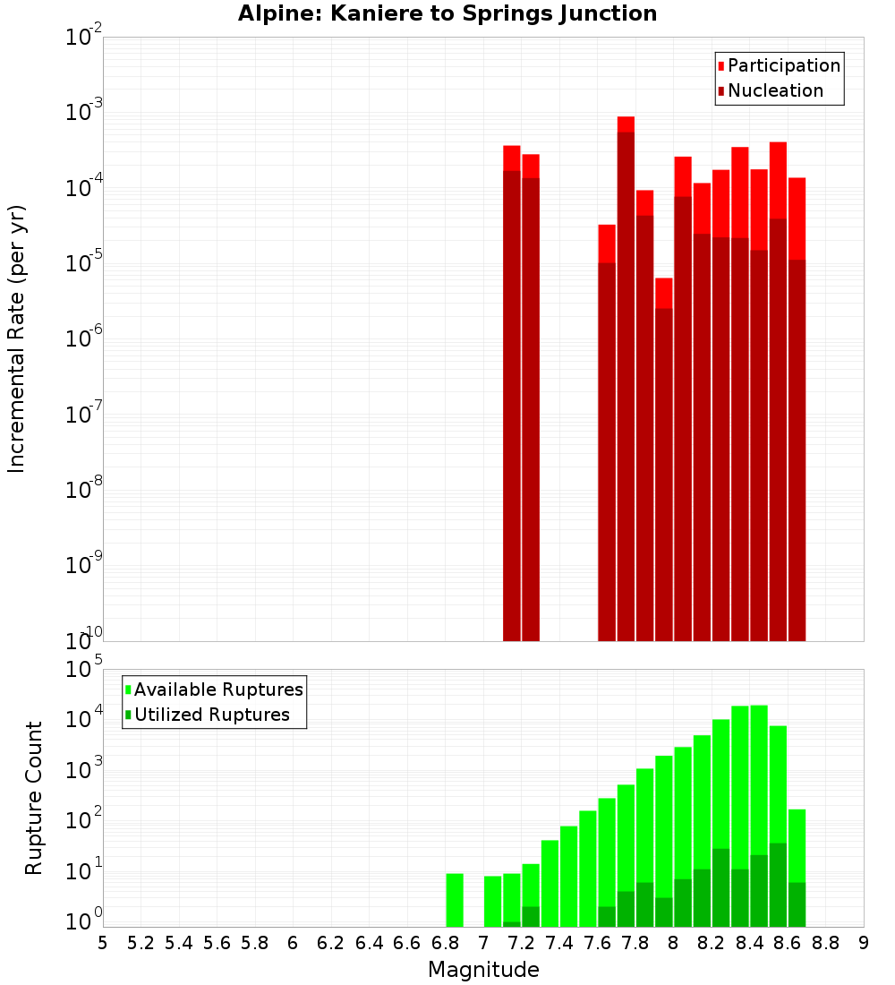 Incremental Plot