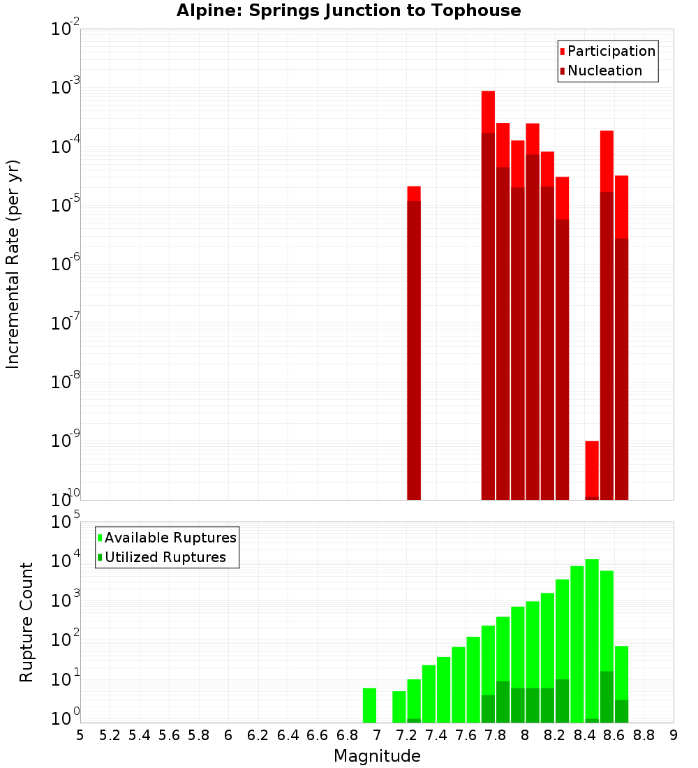 Incremental Plot
