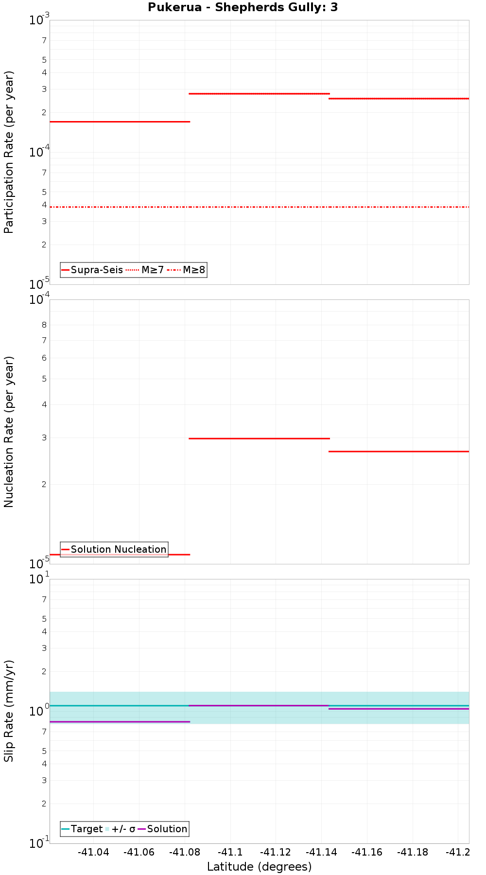 Along-strike plot