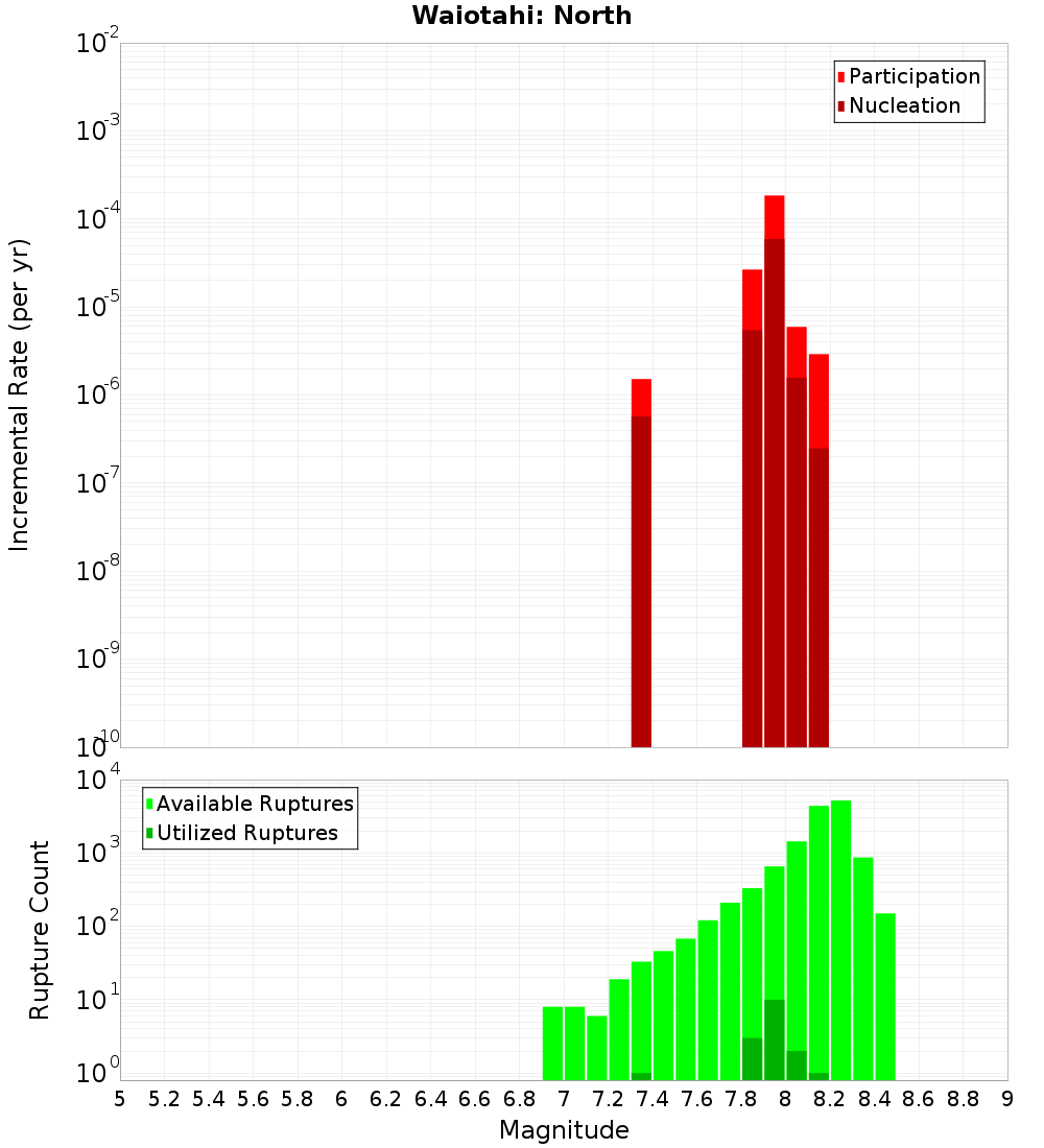 Incremental Plot