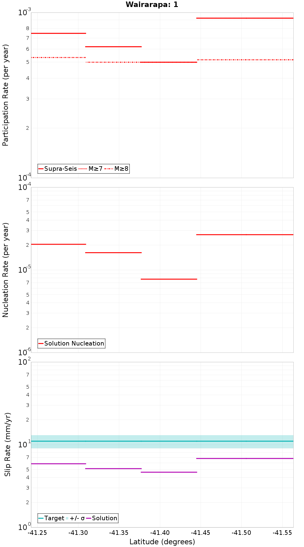Along-strike plot