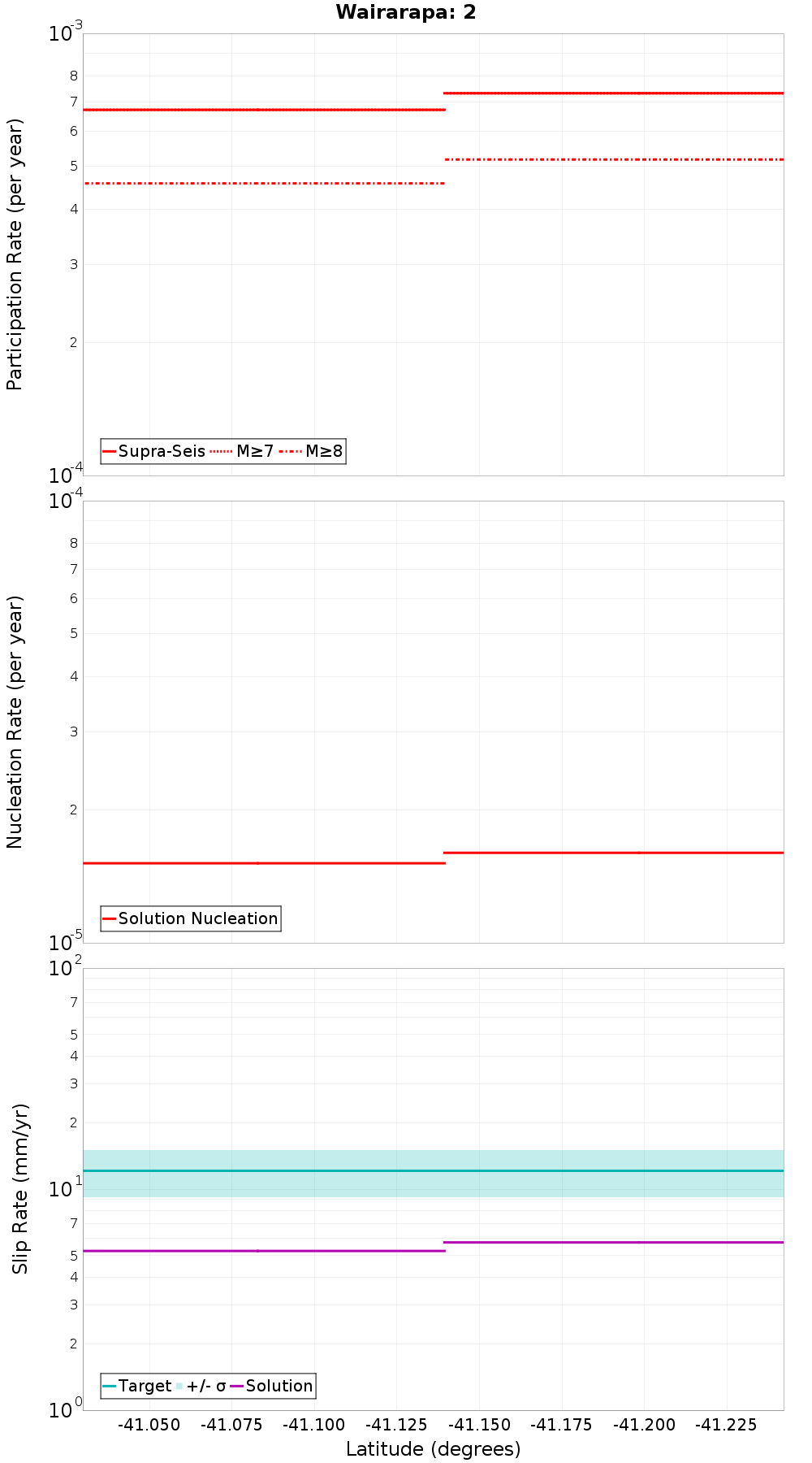 Along-strike plot