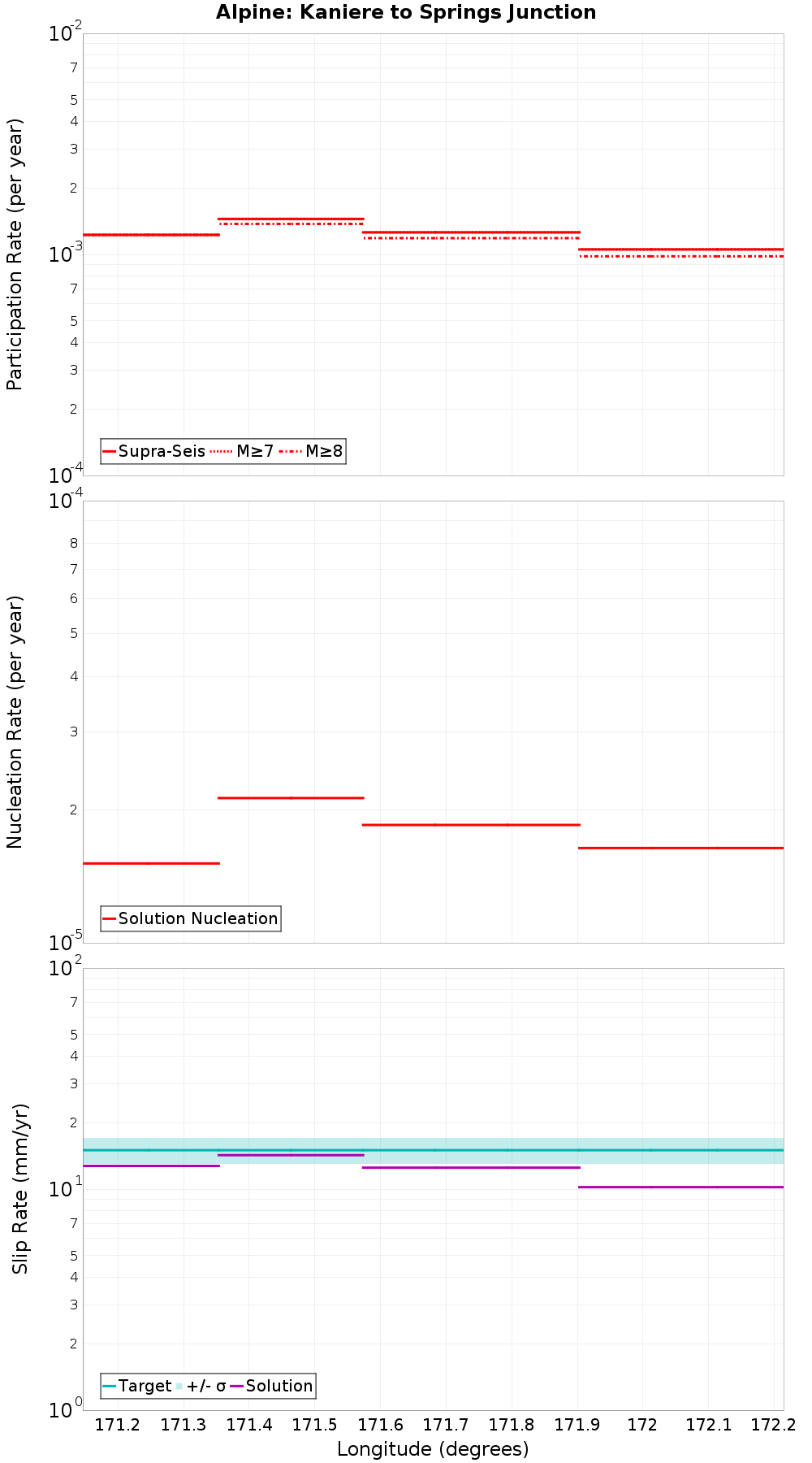Along-strike plot