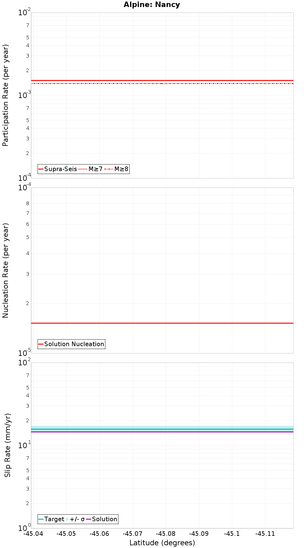 Along-strike plot