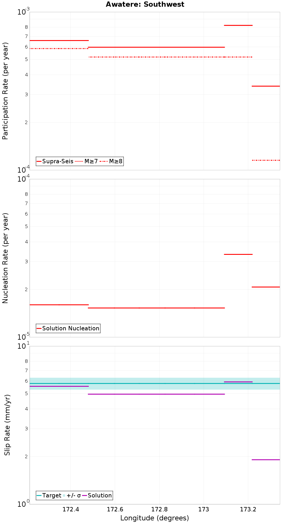 Along-strike plot